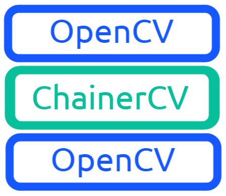 OpenCVとChainerCV