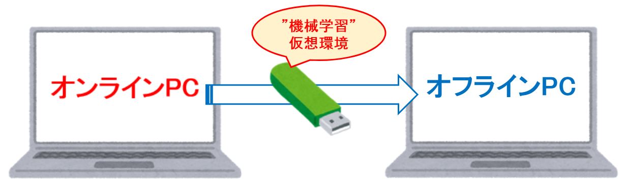 オフラインで機械学習の環境構築