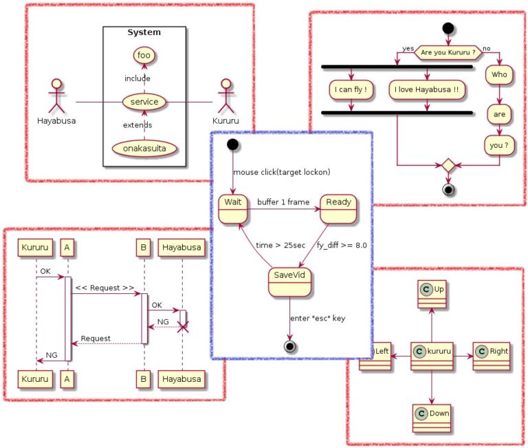 【UML入門】ソフトウェア設計図を描く前に知っておきたいUMLの基礎知識｜はやぶさの技術ノート