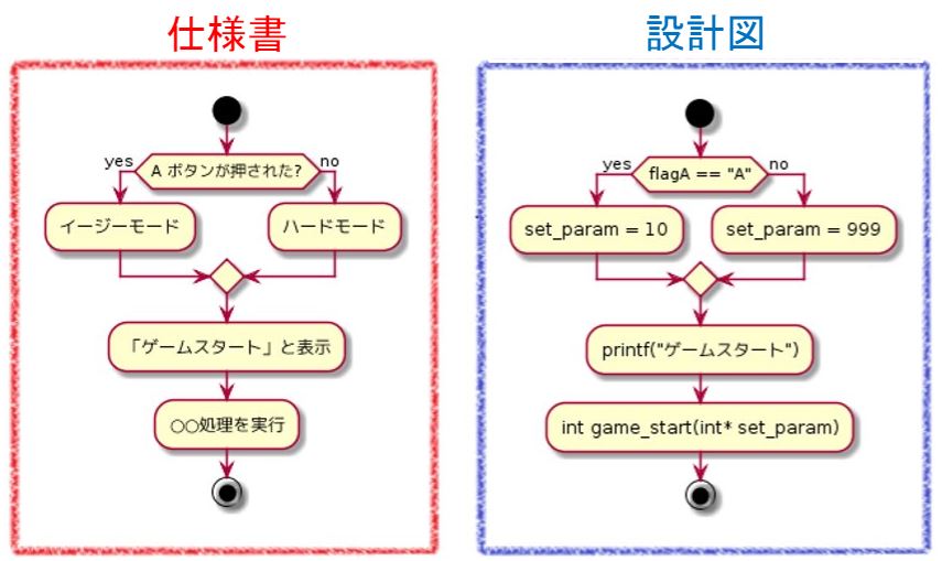 仕様書と設計図