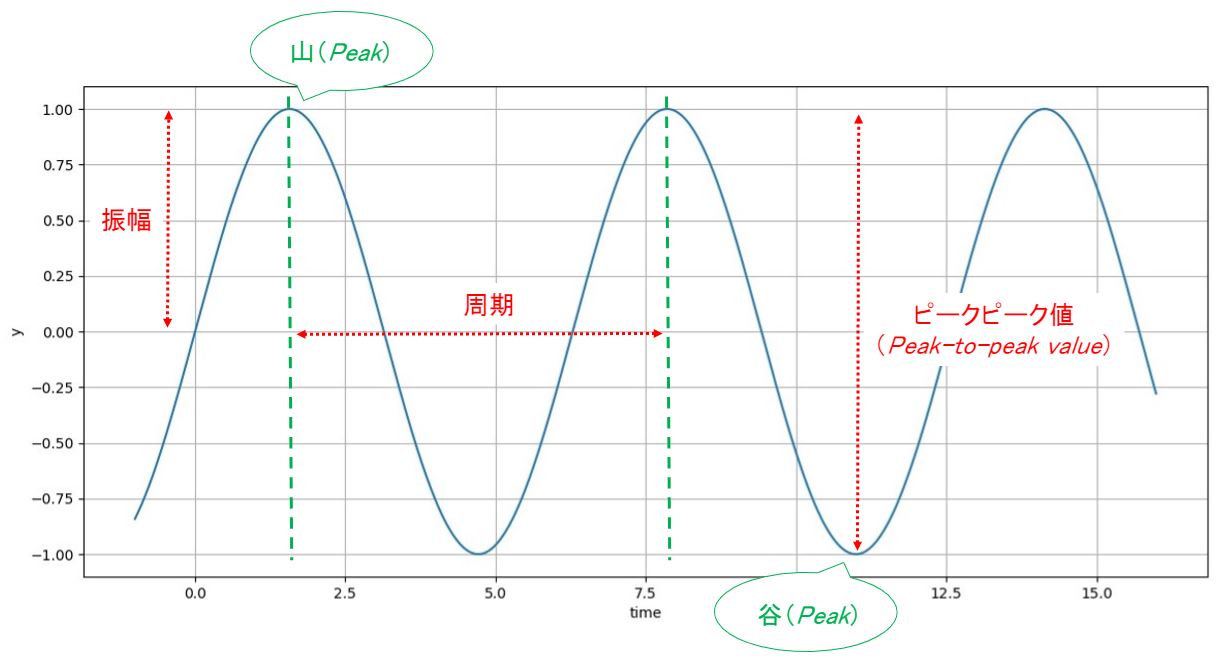 データ分析入門】機械学習未使用！Pythonでゼロから始める振動