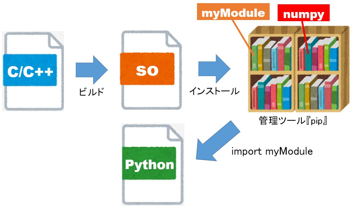 Python C API