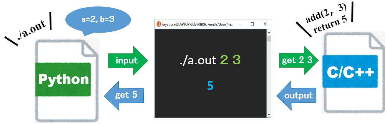 標準入出力でPythonとC/C++連携 