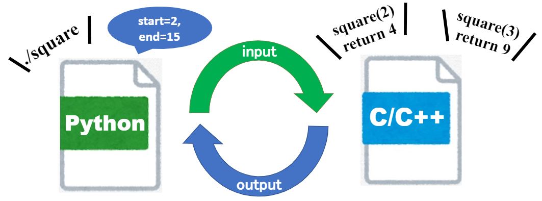 標準入出力でPythonとC/C++連携