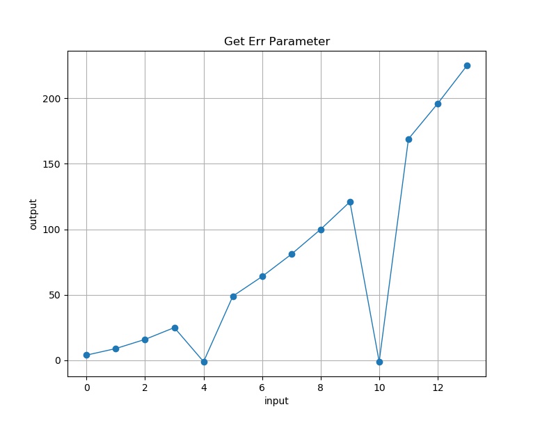 PythonとC/C++連携　テスト結果の可視化