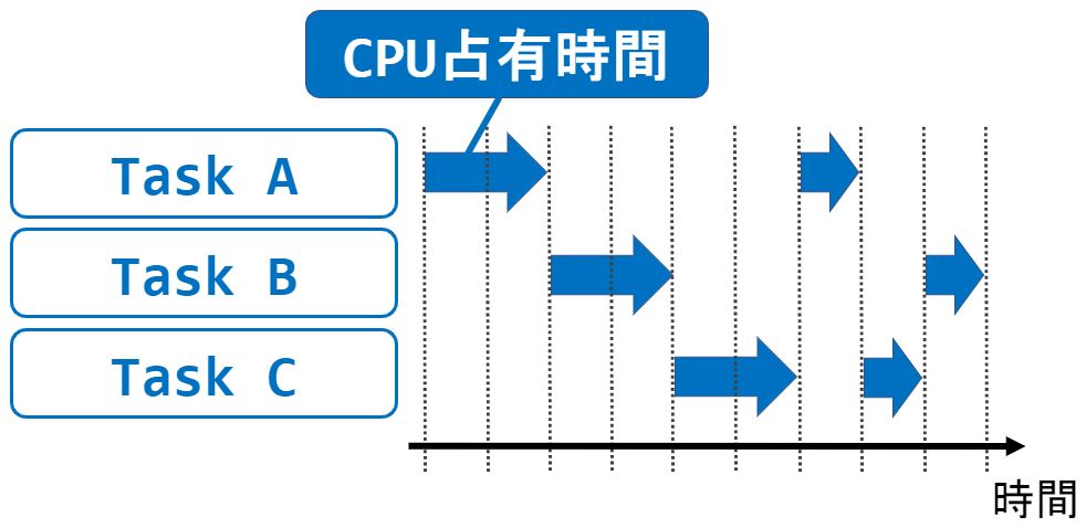 マルチタスク