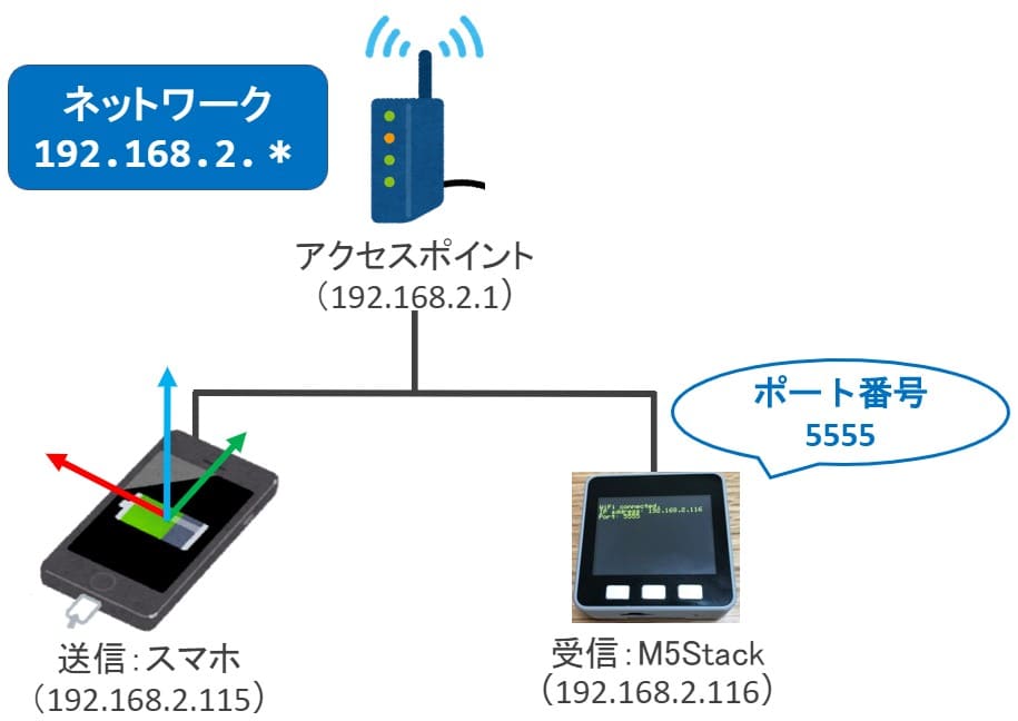 M5StackとスマホのUDP通信