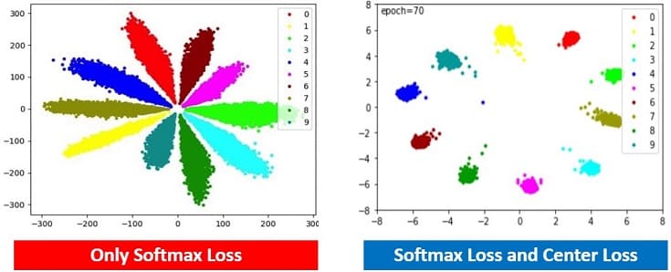 Softmax Loss と Center Loss