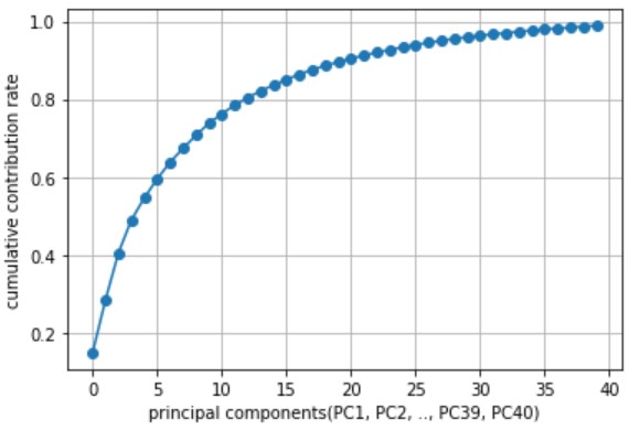 主成分分析（PCA）と累積寄与率